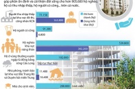 [Infographic] Hơn 900.000 hộ dân hưởng lợi các chương trình hỗ trợ nhà ở