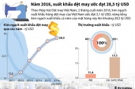 [Infographic] Năm 2016, xuất khẩu dệt may ước đạt 28,5 tỷ USD