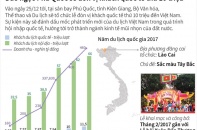 [Infographic] Đảo ngọc Phú Quốc sẽ đón vị khách quốc tế thứ 10 triệu