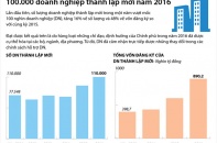 [Infographic] Hơn 110.000 doanh nghiệp thành lập mới trong năm 2016