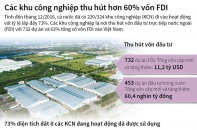 [Infographic] Các khu công nghiệp thu hút hơn 60% vốn FDI