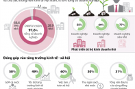 [Infographic] Đóng góp của doanh nghiệp nhỏ và vừa vào tăng trưởng kinh tế