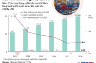 [Infographic] Việt Nam xuất siêu gần 2,7 tỷ USD trong năm 2016