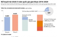 [Infographic] Kế hoạch tài chính 5 năm quốc gia giai đoạn 2016 - 2020