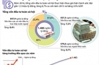 [Infographic] Giải ngân gần 1,5 triệu tỷ đồng vốn đầu tư toàn xã hội trong năm 2016