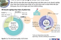 [Infographic] Thu về 6.840 tỷ đồng từ thoái vốn Nhà nước