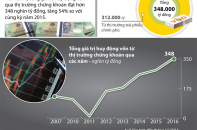 [Infographic] Huy động hơn 348.000 tỷ đồng vốn từ thị trường chứng khoán