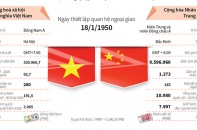 [Infographic] Quan hệ đối tác hợp tác chiến lược toàn diện Việt Nam - Trung Quốc