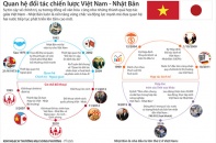 [Infographic] Quan hệ đối tác chiến lược Việt Nam - Nhật Bản