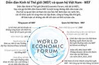 [Infographic] Diễn đàn Kinh tế Thế giới (WEF) và quan hệ Việt Nam - WEF