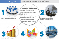 [Infographic] 5 vấn đề thảo luận tại Diễn đàn Kinh tế Thế giới (WEF) 2017