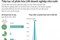 [Infographic] Tiếp tục cổ phần hóa 240 doanh nghiệp nhà nước