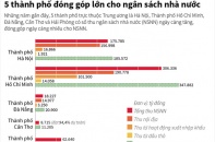 [Infographic] 5 thành phố đóng góp lớn cho ngân sách nhà nước