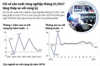 [Infographic] Chỉ số sản xuất công nghiệp tháng 01/2017 tăng thấp so với cùng kỳ