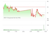 Phiên 9/2: Dòng tiền chưa đủ sức "nâng bước" VN-Index