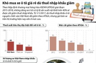 [Infographic] Khó mua xe ô tô giá rẻ dù thuế nhập khẩu giảm