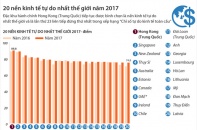 [Infographic] 20 nền kinh tế tự do nhất thế giới năm 2017