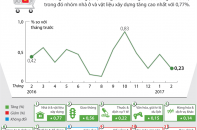 [Infographic] Chỉ số giá tiêu dùng tháng 2/2017 tăng 0,23%