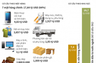 [Infographic] 7 mặt hàng xuất khẩu tỷ USD trong 2 tháng đầu năm