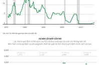 [Infographic] Dự báo lãi suất của Fed trong những năm tới 