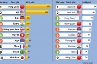 [Infographic] Top 10 nước và top 10 thành phố có nhiều tỷ phú USD nhất thế giới