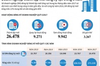 [Infographic] Doanh nghiệp thành lập mới tăng kỷ lục trong 6 năm