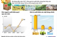 [Infographic] Quý I/2017: Xuất khẩu nông lâm thủy sản tăng khá