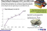 [Infographic] Tăng trưởng tín dụng quý I/2017 cao nhất 6 năm
