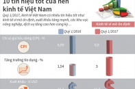 [Infographic] 10 tín hiệu tốt của nền kinh tế Việt Nam