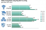 [Infographic] PAPI 2016: Cung ứng dịch vụ công tiếp tục được cải thiện