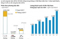 [Infographic] Quý I/2017, khách quốc tế đến Việt Nam tăng 29%