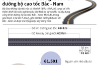 [Infographic] Đề xuất đầu tư trước gần 700 km đường bộ cao tốc Bắc - Nam