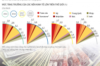 [Infographic] IMF dự báo tăng trưởng toàn cầu năm 2017 đạt 3,5%