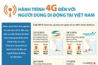 [Infographic] Hành trình 4G đến với người dùng di động tại Việt Nam