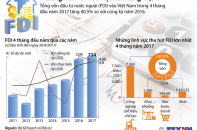 [Infographic] 4 tháng: Vốn FDI vào Việt Nam tăng 40,5%