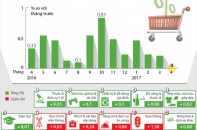 [Infographic] Chỉ số giá tiêu dùng không đổi trong tháng 4/2017