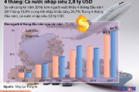 [Infographic] 4 tháng: Cả nước nhập siêu 2,8 tỷ USD