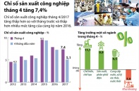 [Infographic] Chỉ số sản xuất công nghiệp tháng 4 tăng 7,4%