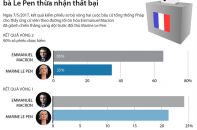 [Infographic] Bầu cử Pháp: Ông Macron thắng vang dội, bà Le Pen thừa nhận thất bại