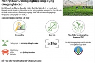 [Infographic] Hỗ trợ đầu tư nông nghiệp ứng dụng công nghệ cao