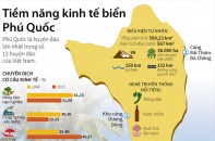 [Infographic] Tiềm năng kinh tế biển Phú Quốc