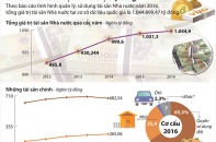 [Infographic] Tài sản Nhà nước hiện hơn 1 triệu tỷ đồng