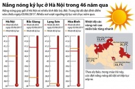 [Infographic] Hà Nội đang trải qua đợt nắng nóng kỷ lục trong 46 năm qua