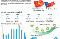 [Infographic] Thương mại Việt Nam - Czech: Phấn đấu đưa kim ngạch đạt 1 tỷ USD