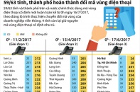 [Infographic] 59/63 tỉnh thành hoàn thành đổi mã vùng điện thoại