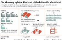 [Infographic] Các khu công nghiệp, khu kinh tế thu hút nhiều vốn đầu tư