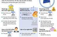 [Infographic] Những đề xuất nhằm cải tổ Eurozone