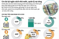[Infographic] Cơ cấu lại ngân sách nhà nước, quản lý nợ công