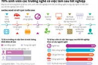 [Infographic] 70% sinh viên các trường nghề có việc làm sau tốt nghiệp