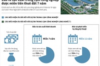 [Infographic] Đầu tư sản xuất trong cụm công nghiệp được miễn tiền thuê đất 7 năm